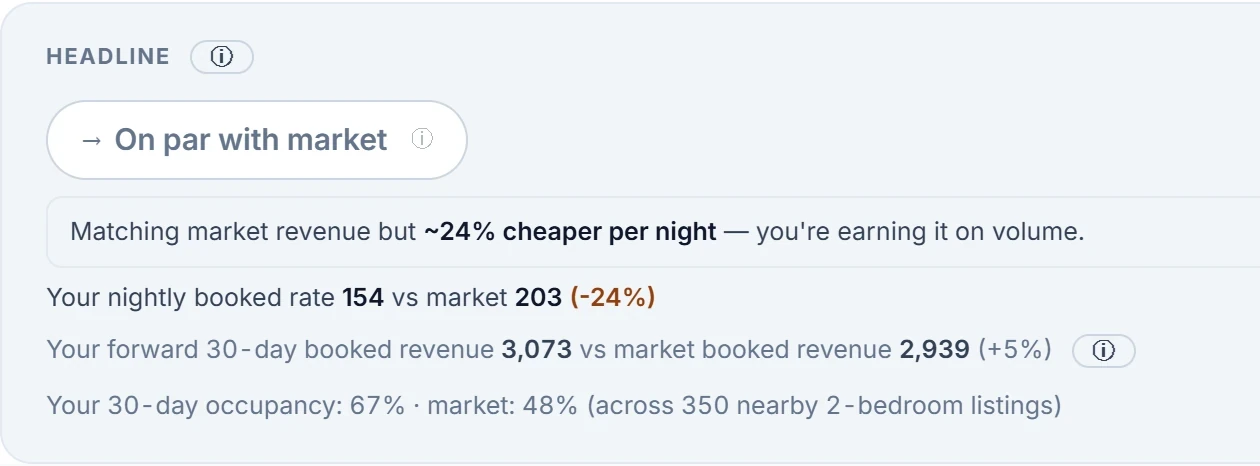 NightlyIQ headline card reading 'On par with market': the listing's nightly rate of 154 against a market rate of 203, with forward 30-day revenue and occupancy.